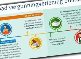 Tijdpad vergunningverlening online Kansspelen