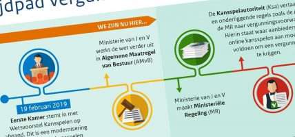 Tijdpad vergunningverlening online Kansspelen