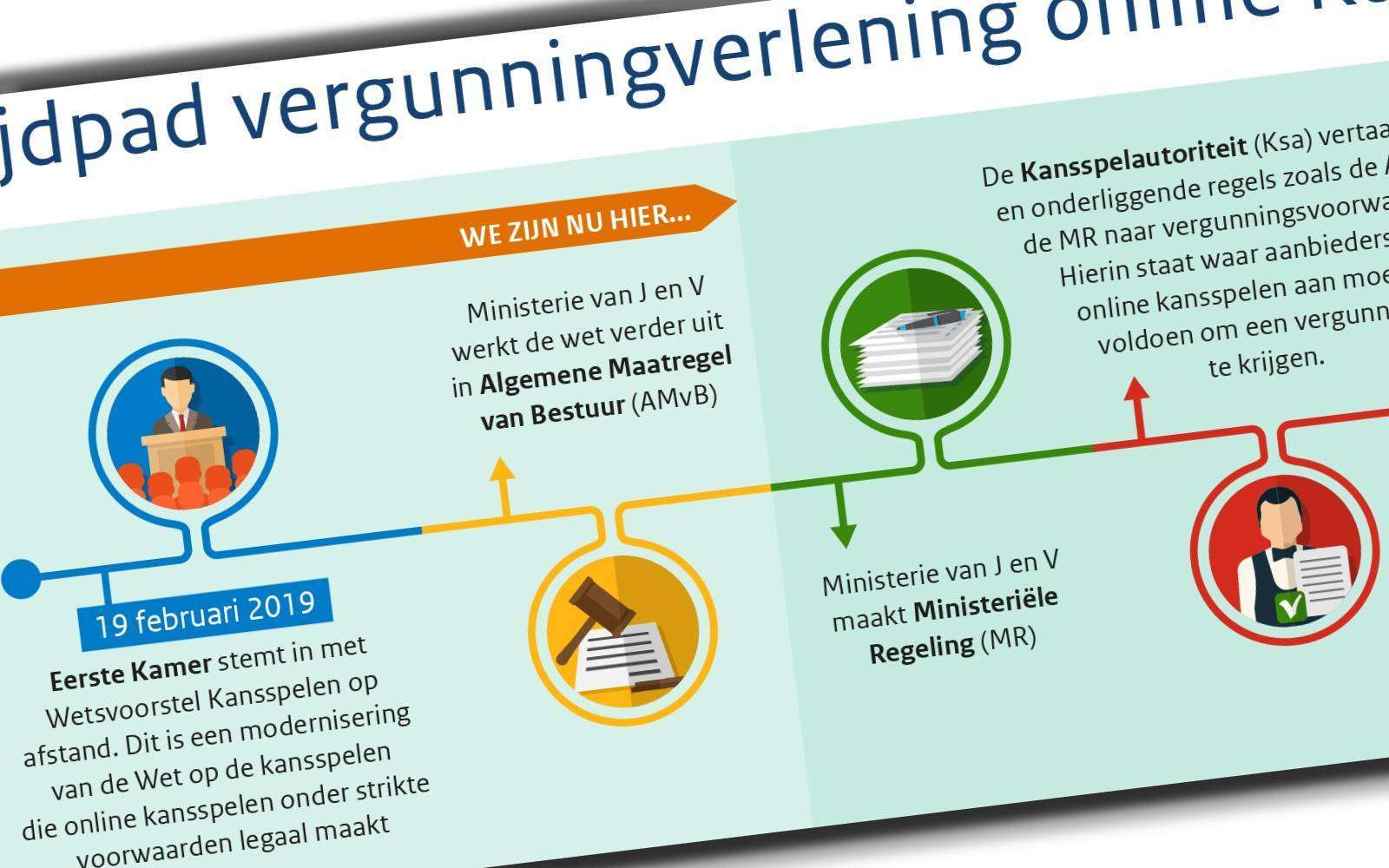 Tijdpad vergunningverlening online Kansspelen