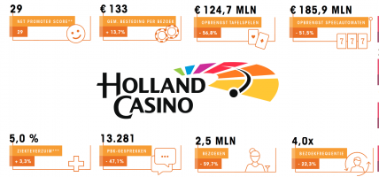 Holland Casino jaarverslag 2020