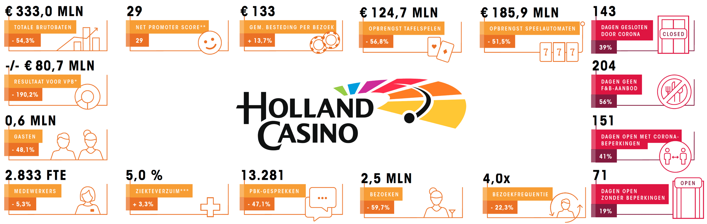 Holland Casino jaarverslag 2020