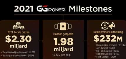 GGPoker Milestones 2021