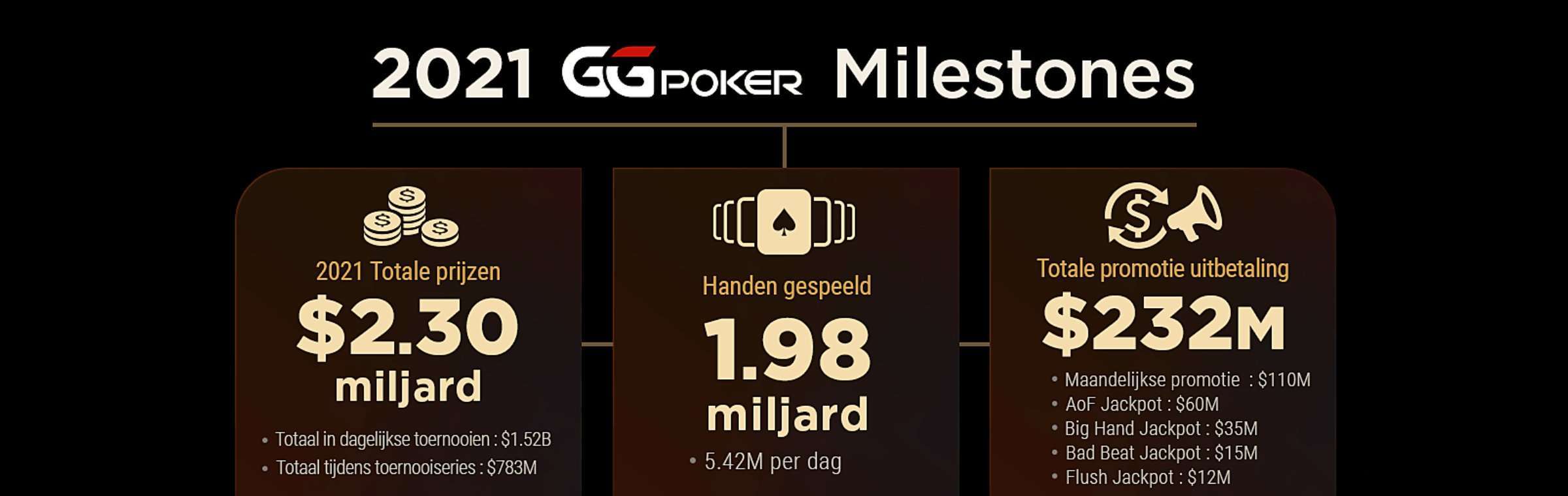 GGPoker Milestones 2021