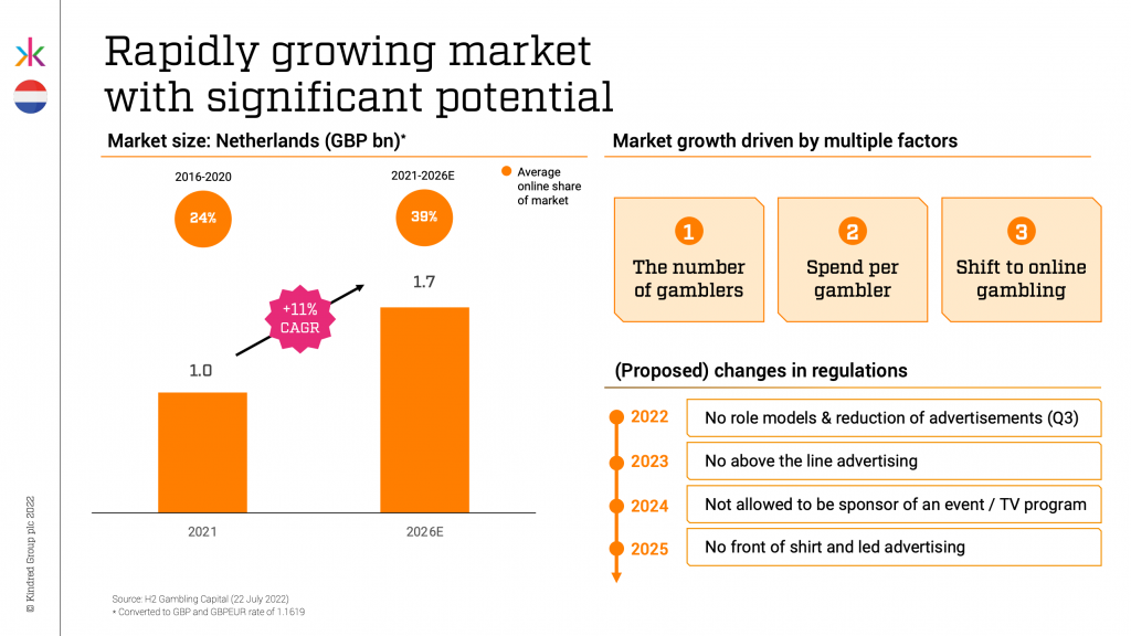 Capital Markets Day Kindred over Unibet Nederland