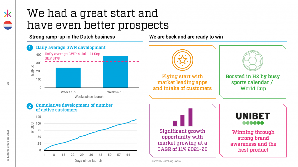 Capital Markets Day Kindred over Unibet Nederland