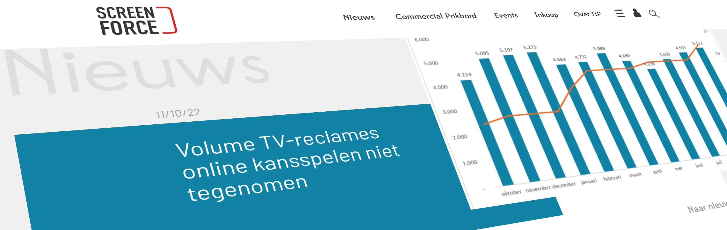 gokreclames stijgt niet
