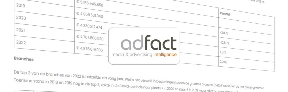 Adfact gokbedrijven marketinguitgaven