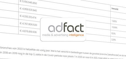 Adfact gokbedrijven marketinguitgaven
