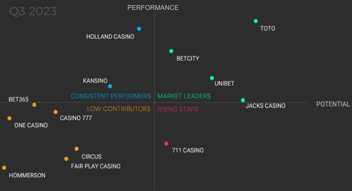 onderzoek zichtbaarheid online casino's IGMN