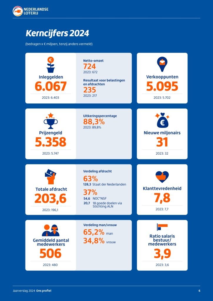 Nederlandse Loterij jaarverslag 2024 kerncijfers NLO