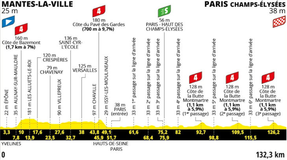 Favorieten etappe 21 Tour de France 2025 - Geen traditionele massasprint in Parijs