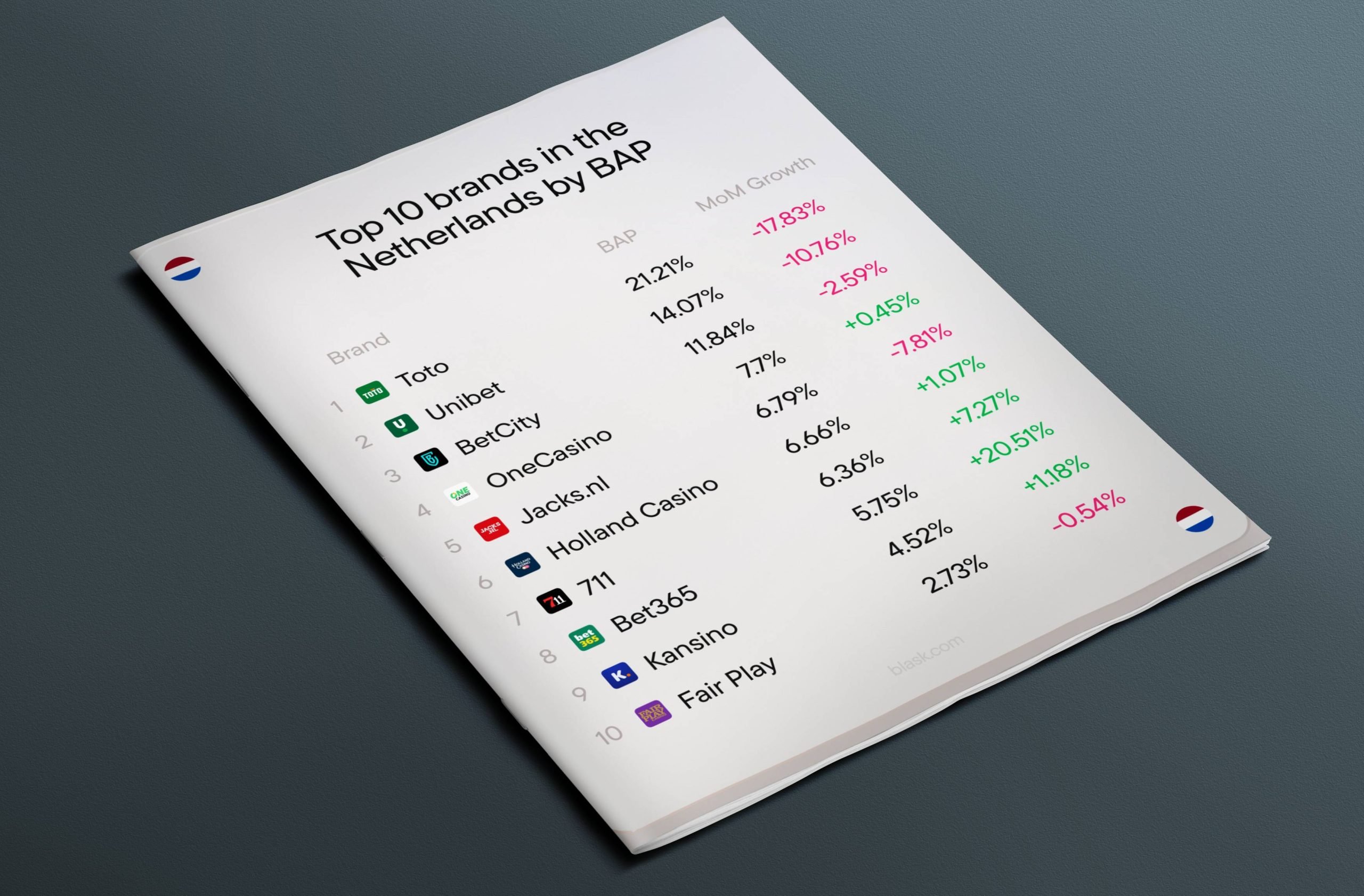 Overzicht van top 10 sterkste gokmerken in Nederland.