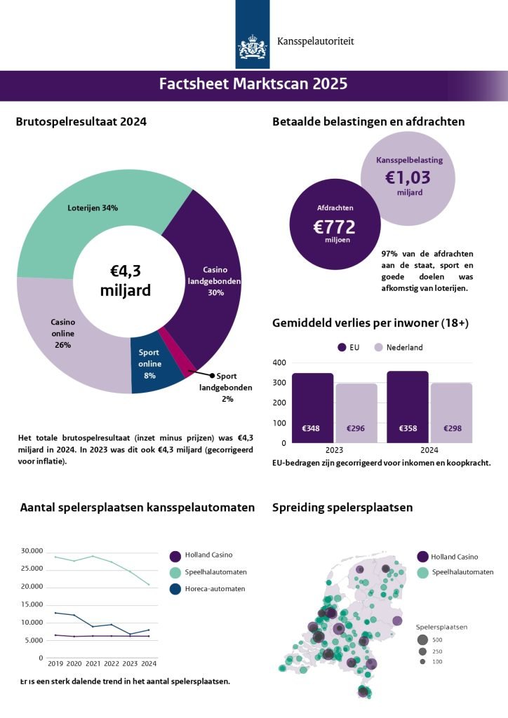 Marktscan 2025 van de Kansspelautoriteit