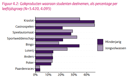 keuze kansspelen bij MBO-studenten