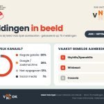 Problemen met uitbetaling grootste klacht over illegale casino’s bij Meld Vals Spel