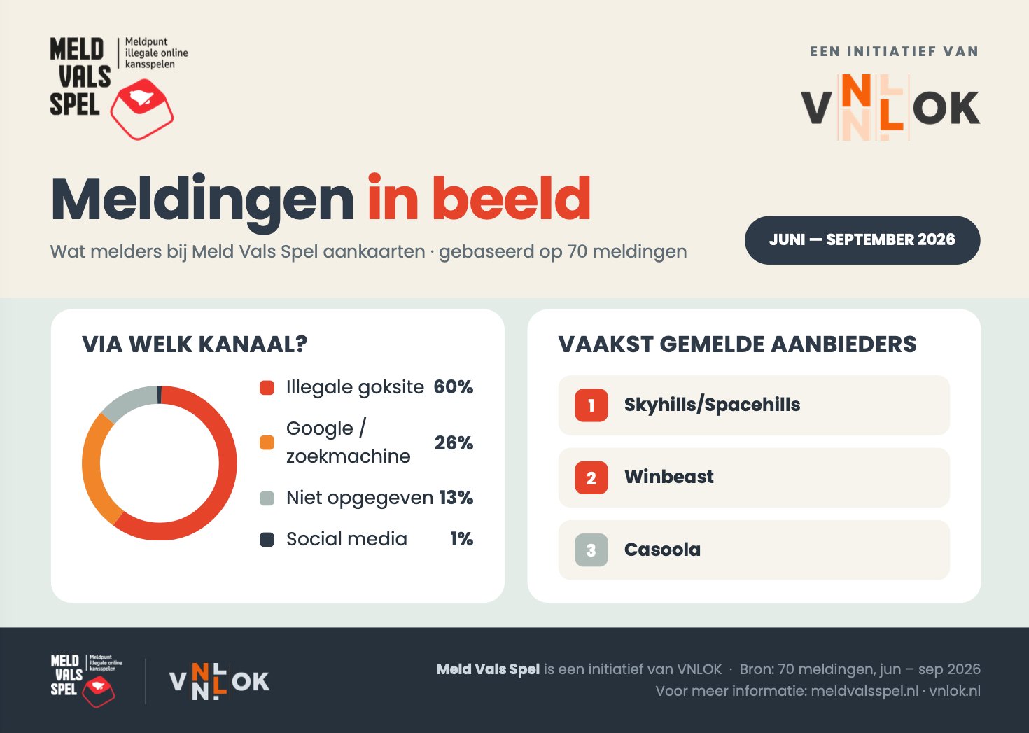 Meld Vals Spel dashboard 2026 update